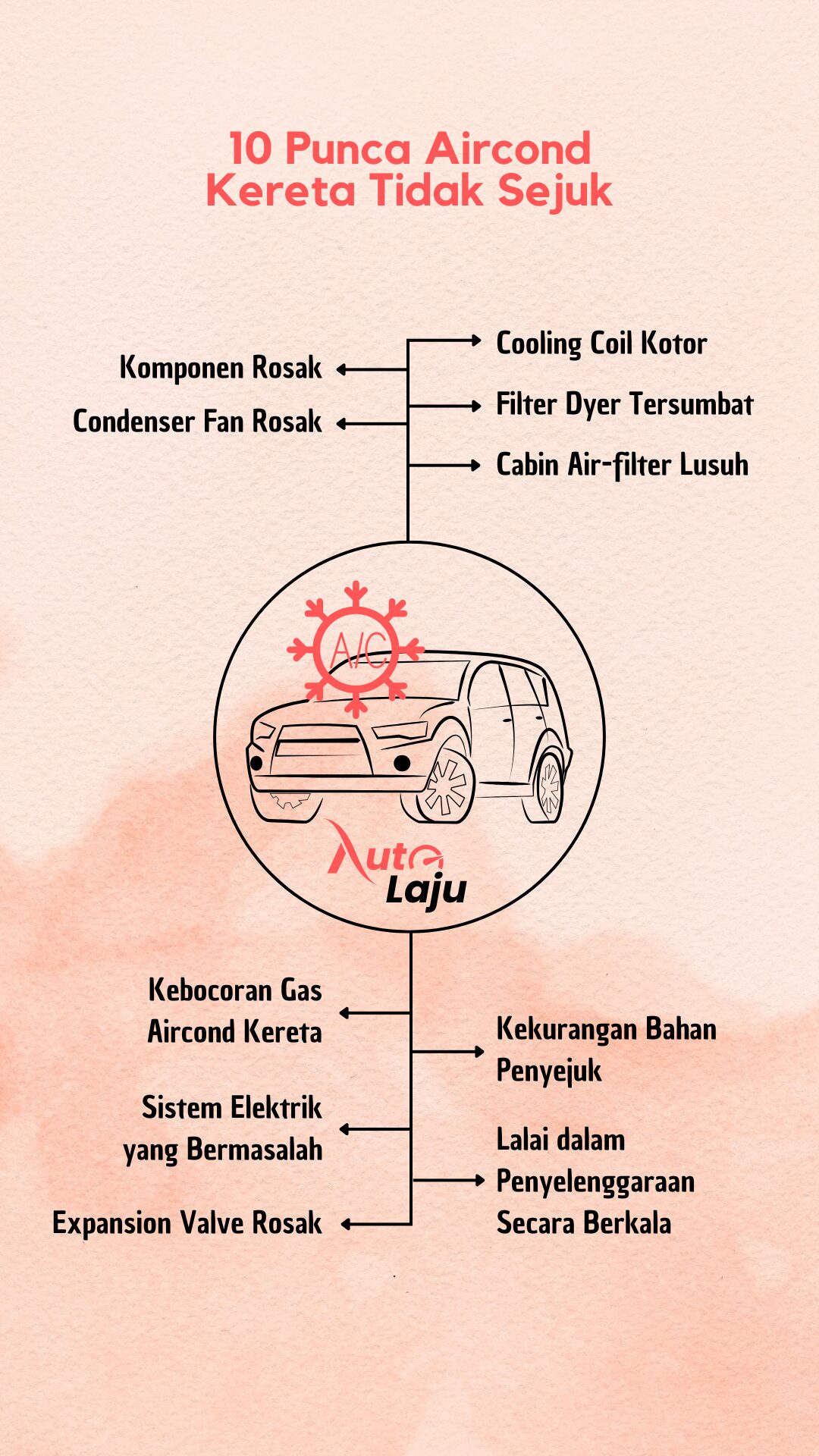 Infographics Punca Aircond Kereta Tidak Sejuk Infographics Punca Aircond Kereta Tidak Sejuk